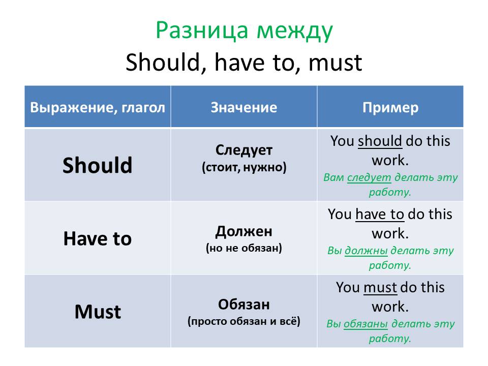 Can must разница. Разница между must и have to и should. Should must have to разница. Must have should разница. Разница между should и have to.